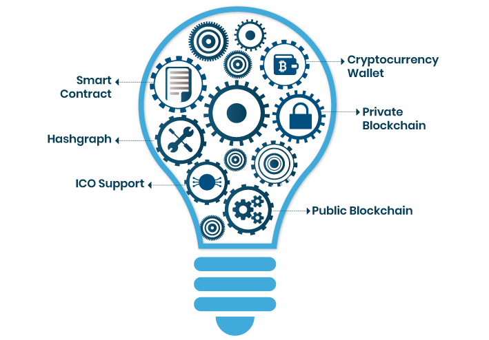 EasyBlock Innovations - top blockchain development company in Durham, North Carolina - solutions main